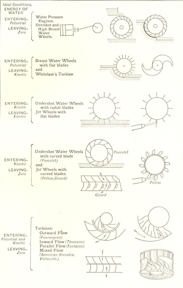 FARMING. Motive Powers in Agriculture; Classification of Hydraulic Motors 1912